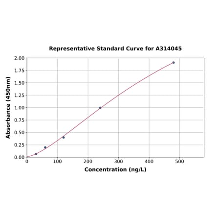 Standard Curve - Mouse VASP ELISA Kit (A314045) - Antibodies.com
