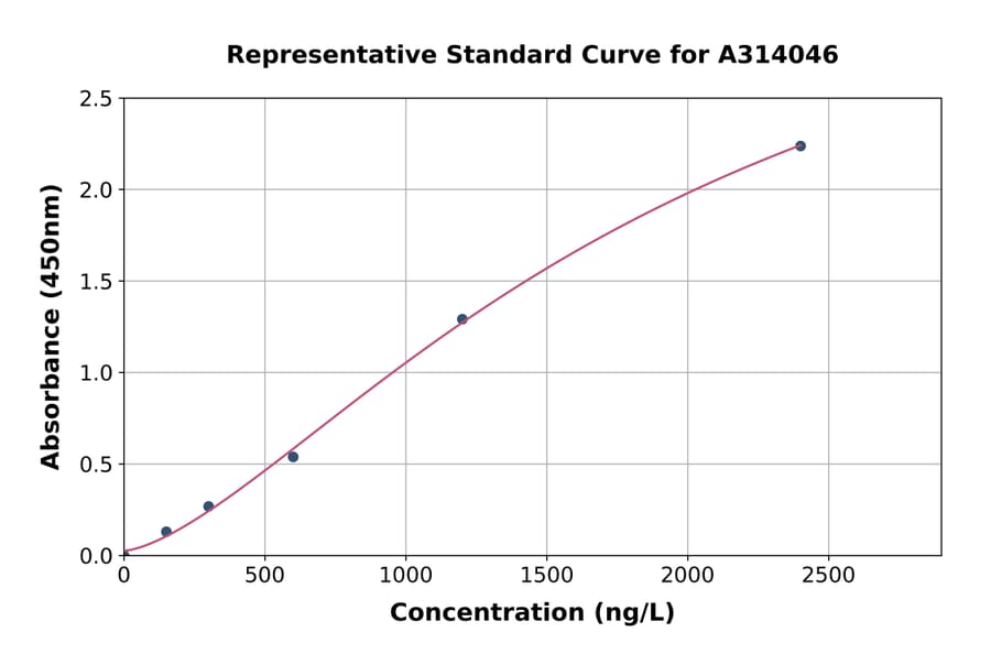 Standard Curve - Human Coronin-7 ELISA Kit (A314046) - Antibodies.com