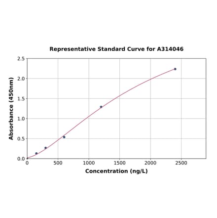 Standard Curve - Human Coronin-7 ELISA Kit (A314046) - Antibodies.com