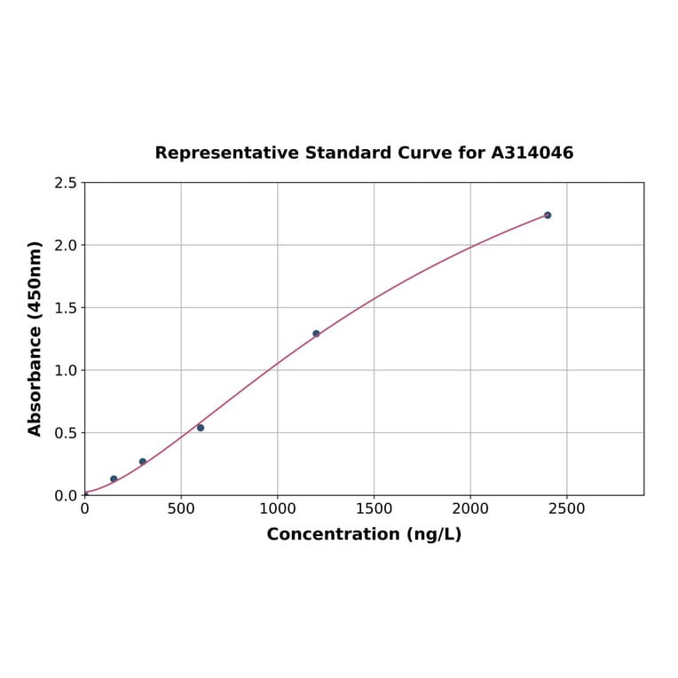 Standard Curve - Human Coronin-7 ELISA Kit (A314046) - Antibodies.com