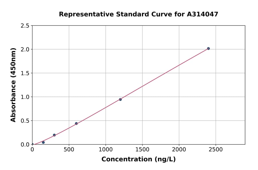 Standard Curve - Human AMELY ELISA Kit (A314047) - Antibodies.com
