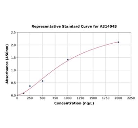 Standard Curve - Human CRM1 ELISA Kit (A314048) - Antibodies.com