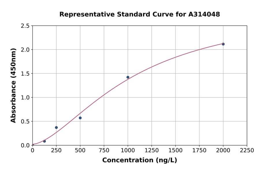 Standard Curve - Human CRM1 ELISA Kit (A314048) - Antibodies.com