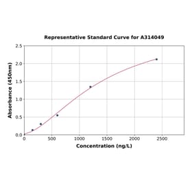 Standard Curve - Human TAFA5 ELISA Kit (A314049) - Antibodies.com