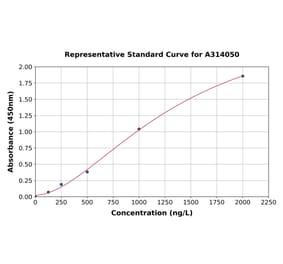 Standard Curve - Human PP-X ELISA Kit (A314050) - Antibodies.com
