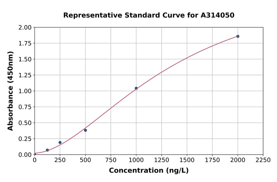 Standard Curve - Human PP-X ELISA Kit (A314050) - Antibodies.com