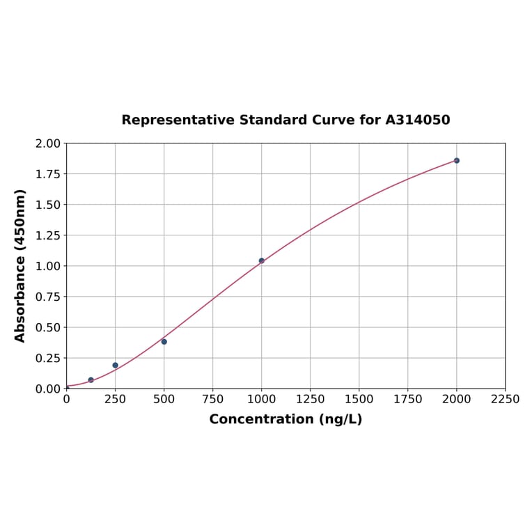 Standard Curve - Human PP-X ELISA Kit (A314050) - Antibodies.com