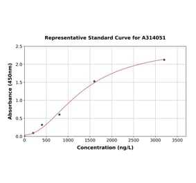 Standard Curve - Human RRBP1 ELISA Kit (A314051) - Antibodies.com