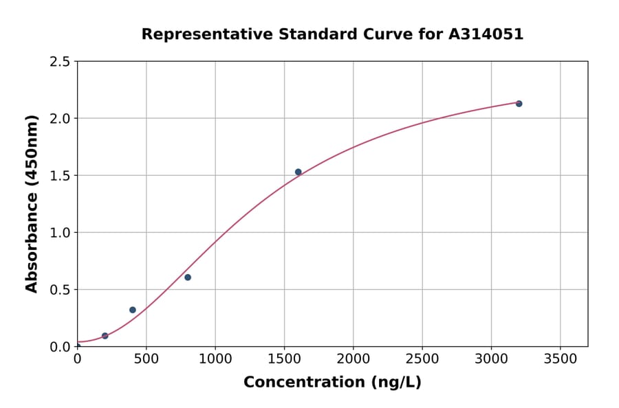 Standard Curve - Human RRBP1 ELISA Kit (A314051) - Antibodies.com