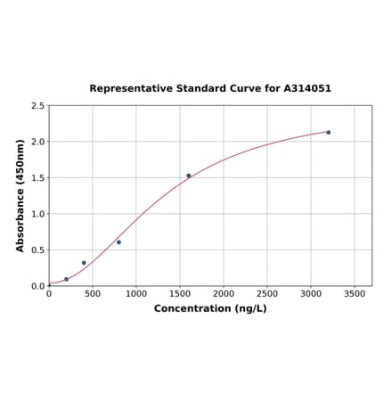 Standard Curve - Human RRBP1 ELISA Kit (A314051) - Antibodies.com