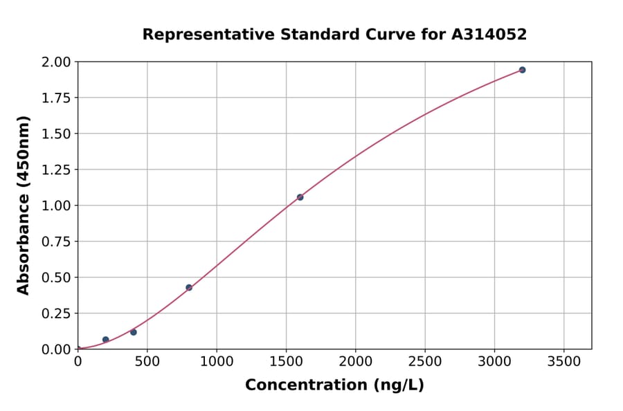 Standard Curve - Human SREB3 ELISA Kit (A314052) - Antibodies.com