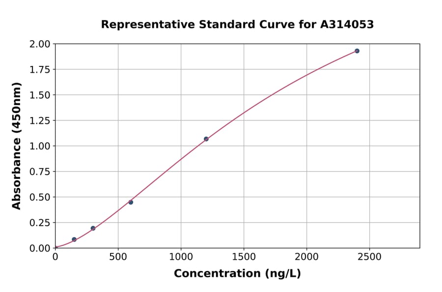 Standard Curve - Human PCTAIRE3 ELISA Kit (A314053) - Antibodies.com