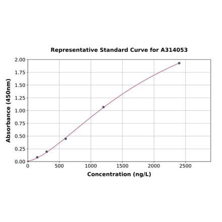 Standard Curve - Human PCTAIRE3 ELISA Kit (A314053) - Antibodies.com