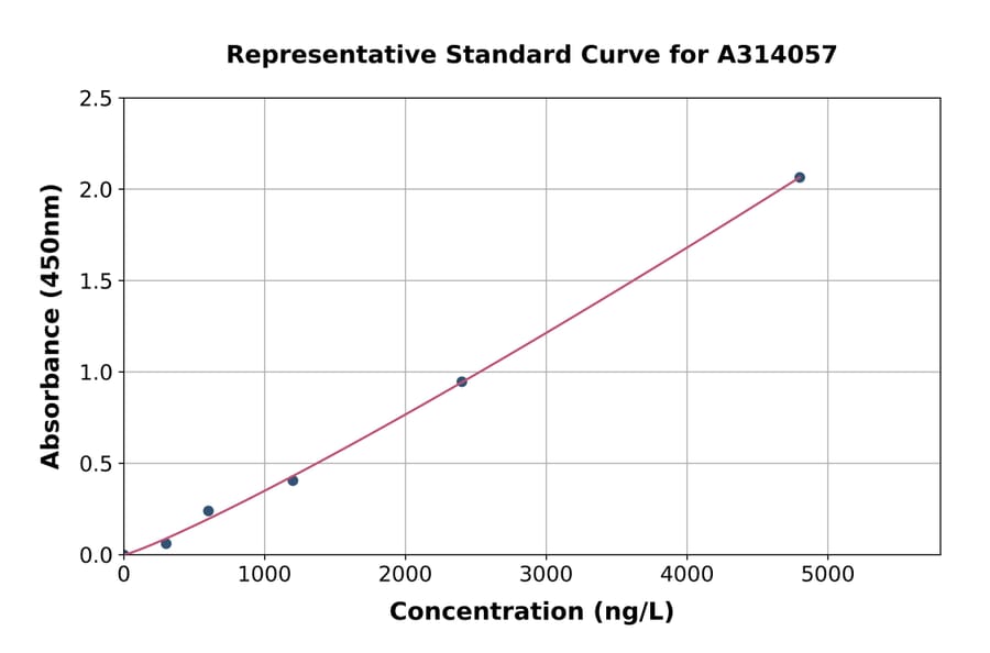 Standard Curve - Human HLA Class II DRB1 ELISA Kit (A314057) - Antibodies.com