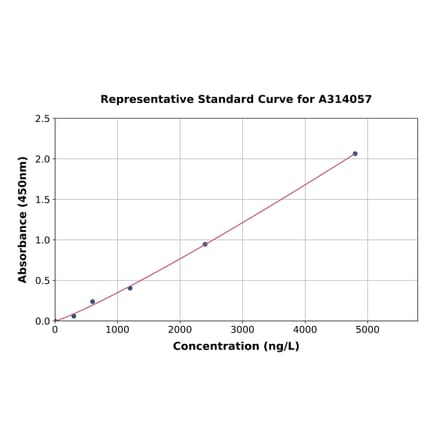 Standard Curve - Human HLA Class II DRB1 ELISA Kit (A314057) - Antibodies.com