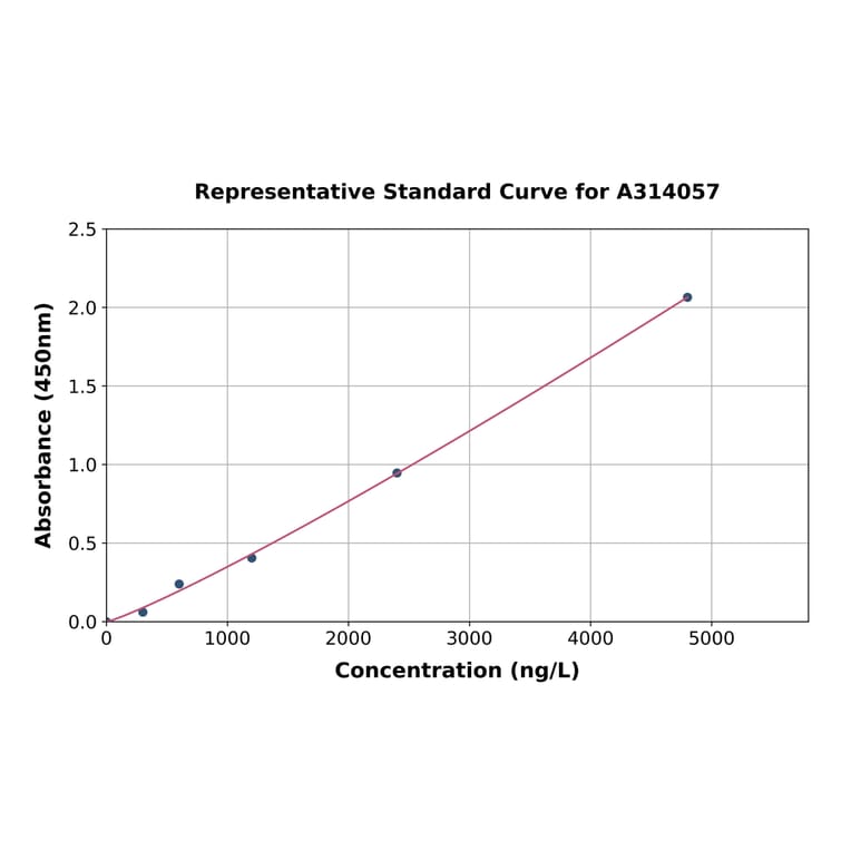 Standard Curve - Human HLA Class II DRB1 ELISA Kit (A314057) - Antibodies.com