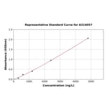 Standard Curve - Human HLA Class II DRB1 ELISA Kit (A314057) - Antibodies.com