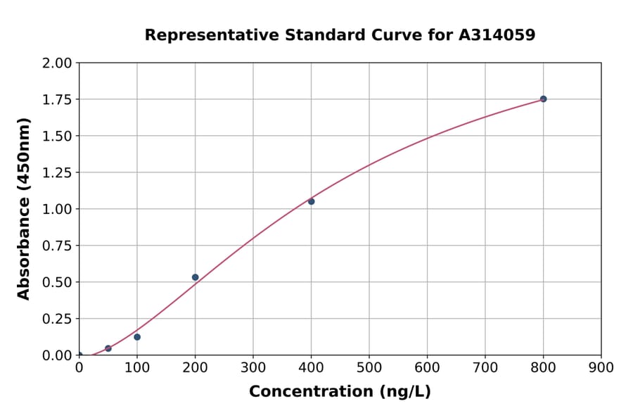 Standard Curve - Human IL-22 ELISA Kit (A314059) - Antibodies.com
