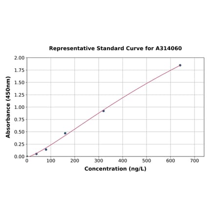 Standard Curve - Mouse TCTP ELISA Kit (A314060) - Antibodies.com