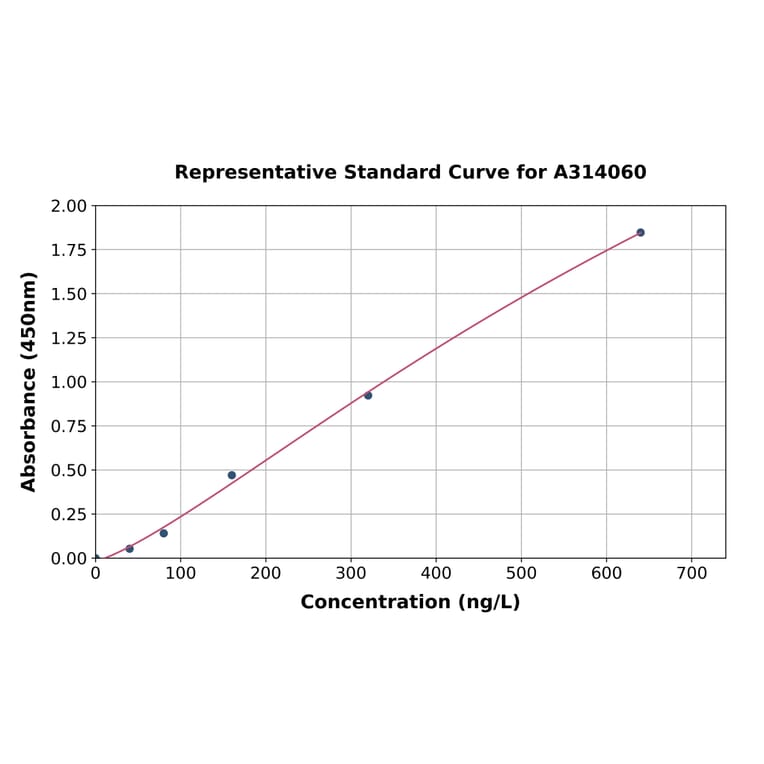 Standard Curve - Mouse TCTP ELISA Kit (A314060) - Antibodies.com