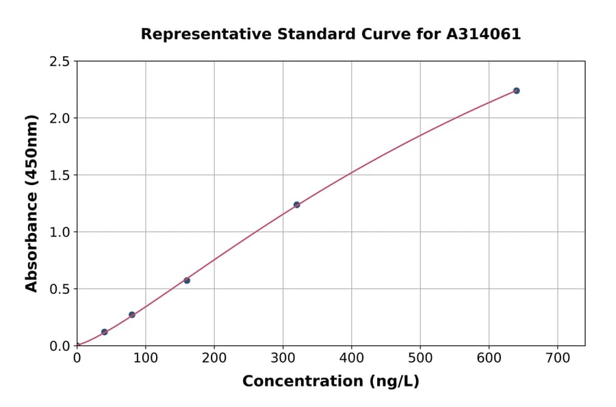 Standard Curve - Human Glutamine Synthetase ELISA Kit (A314061) - Antibodies.com