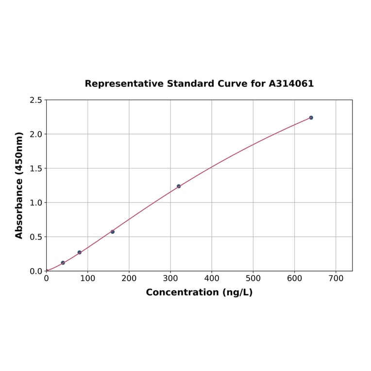 Standard Curve - Human Glutamine Synthetase ELISA Kit (A314061) - Antibodies.com