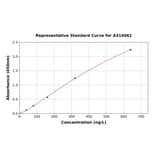 Standard Curve - Human Glutamine Synthetase ELISA Kit (A314061) - Antibodies.com