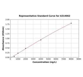 Standard Curve - Human MUC15 ELISA Kit (A314062) - Antibodies.com