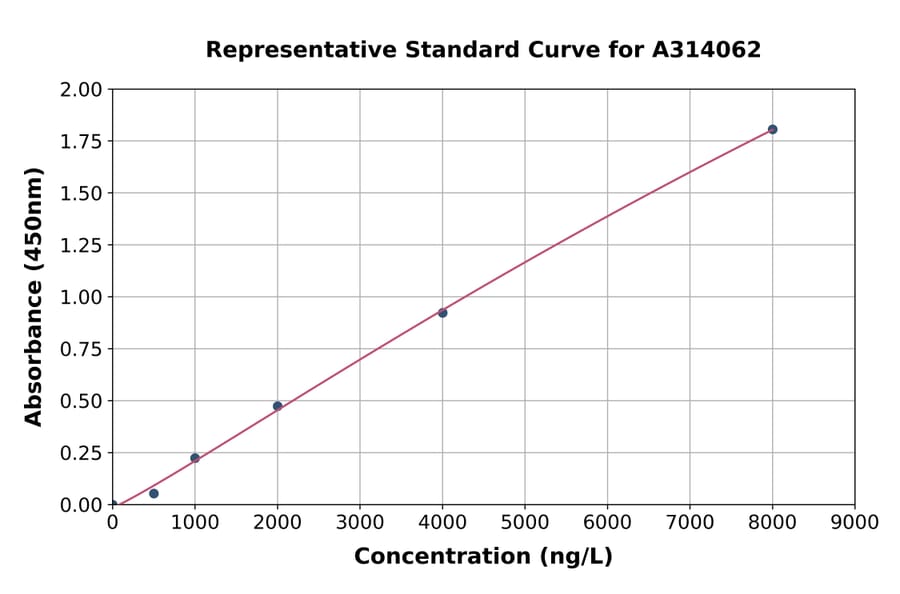 Standard Curve - Human MUC15 ELISA Kit (A314062) - Antibodies.com