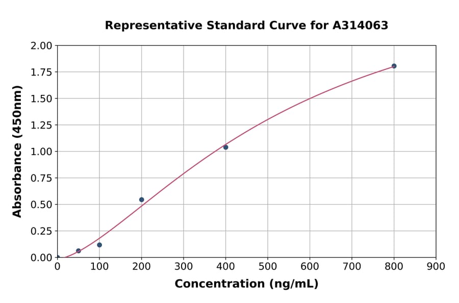 Standard Curve - Mouse APOA4 / Apo-AIV ELISA Kit (A314063) - Antibodies.com