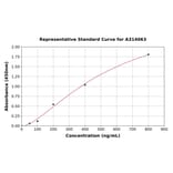Standard Curve - Mouse APOA4 / Apo-AIV ELISA Kit (A314063) - Antibodies.com