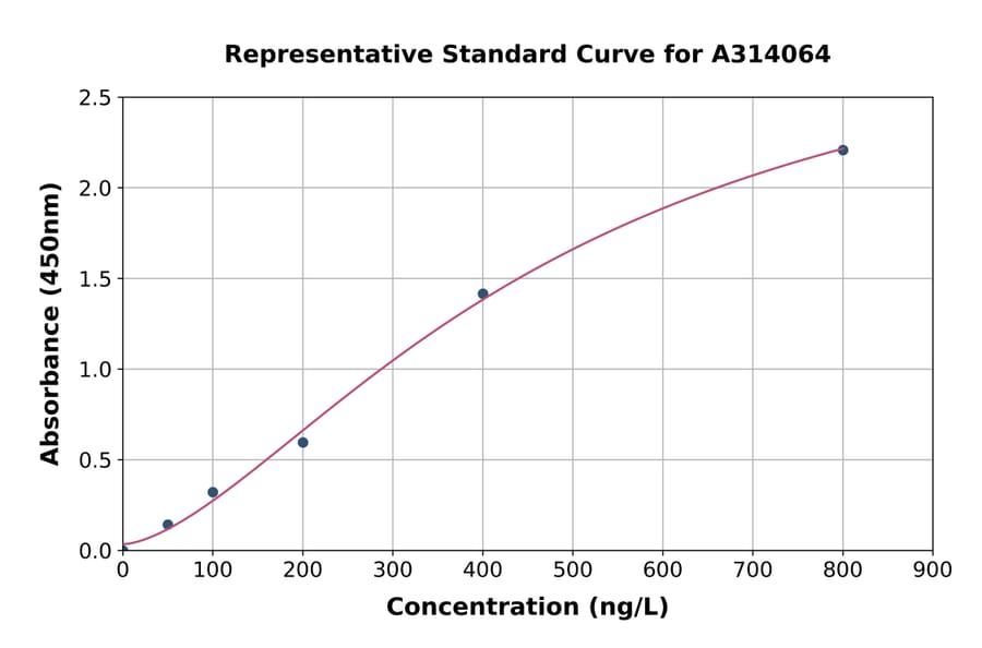 Standard Curve - Human TROP2 ELISA Kit (A314064) - Antibodies.com