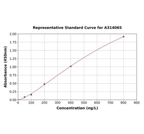 Standard Curve - Human FGF20 ELISA Kit (A314065) - Antibodies.com