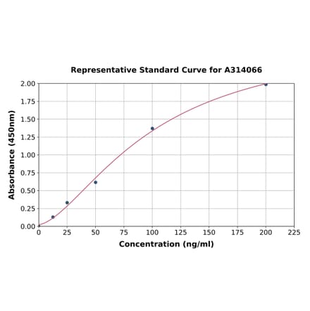 Standard Curve - Mouse Adamts8 ELISA Kit (A314066) - Antibodies.com