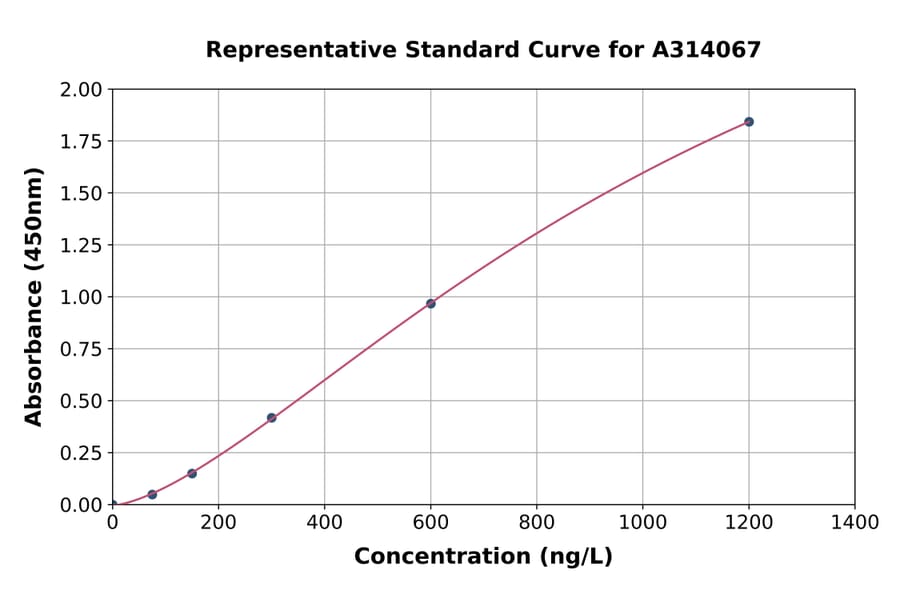 Standard Curve - Human NKp30 ELISA Kit (A314067) - Antibodies.com