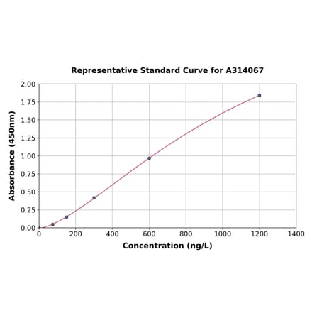Standard Curve - Human NKp30 ELISA Kit (A314067) - Antibodies.com