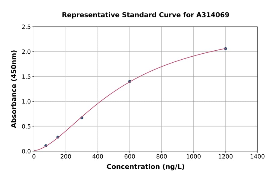 Standard Curve - Human Hck ELISA Kit (A314069) - Antibodies.com