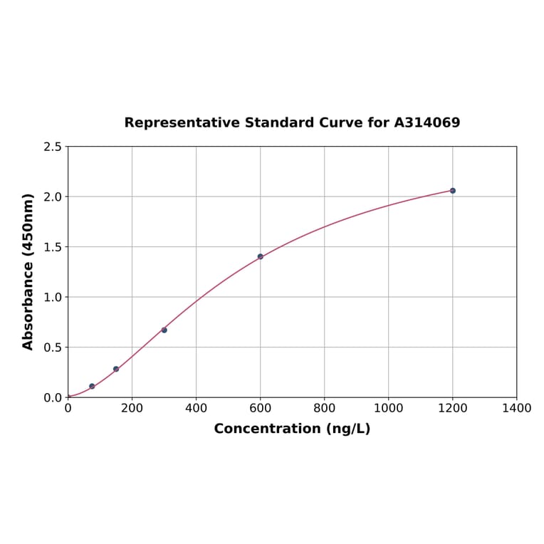 Standard Curve - Human Hck ELISA Kit (A314069) - Antibodies.com