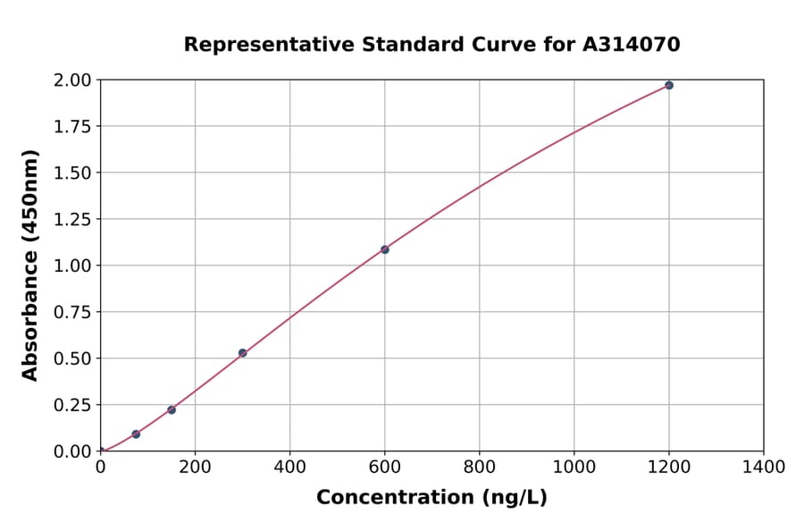 Standard Curve - Human MYF6 ELISA Kit (A314070) - Antibodies.com