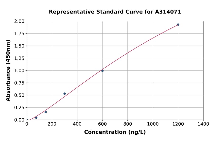 Standard Curve - Human EFCAB6 ELISA Kit (A314071) - Antibodies.com