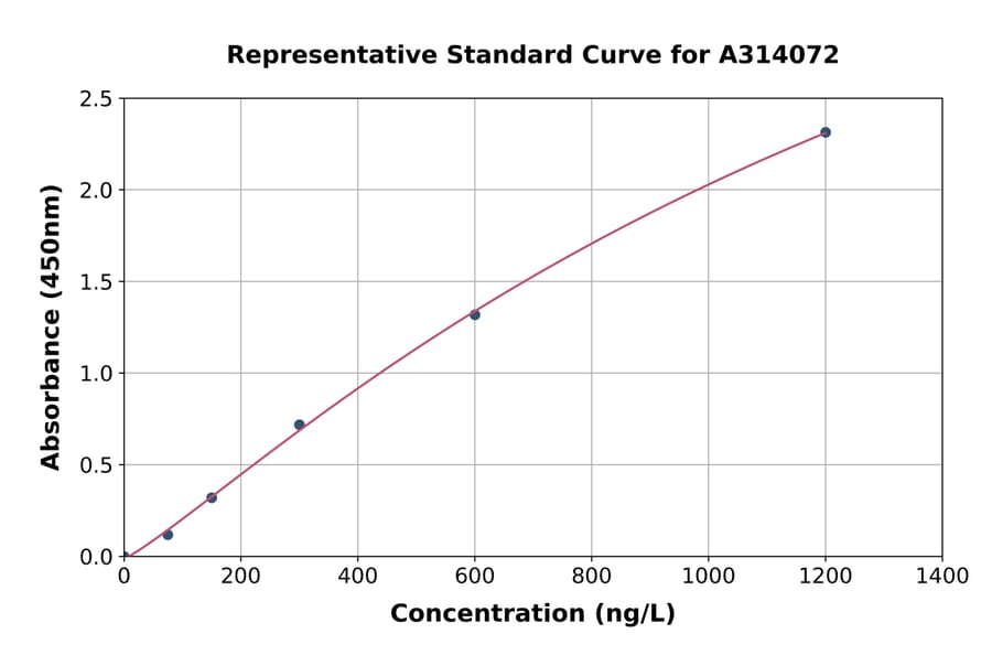 Standard Curve - Human LIMCH1 ELISA Kit (A314072) - Antibodies.com