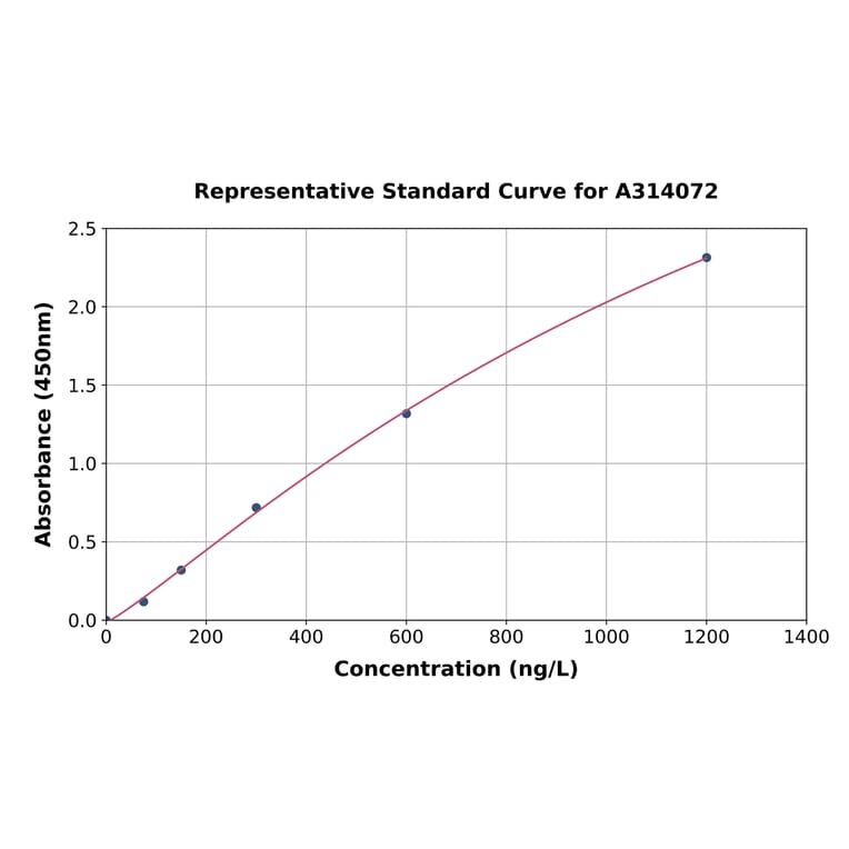 Standard Curve - Human LIMCH1 ELISA Kit (A314072) - Antibodies.com
