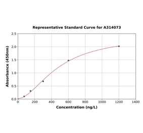 Standard Curve - Mouse Fetub ELISA Kit (A314073) - Antibodies.com