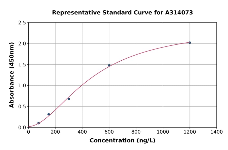 Standard Curve - Mouse Fetub ELISA Kit (A314073) - Antibodies.com