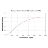 Standard Curve - Mouse Fetub ELISA Kit (A314073) - Antibodies.com