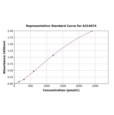 Standard Curve - Human KLF5 ELISA Kit (A314074) - Antibodies.com