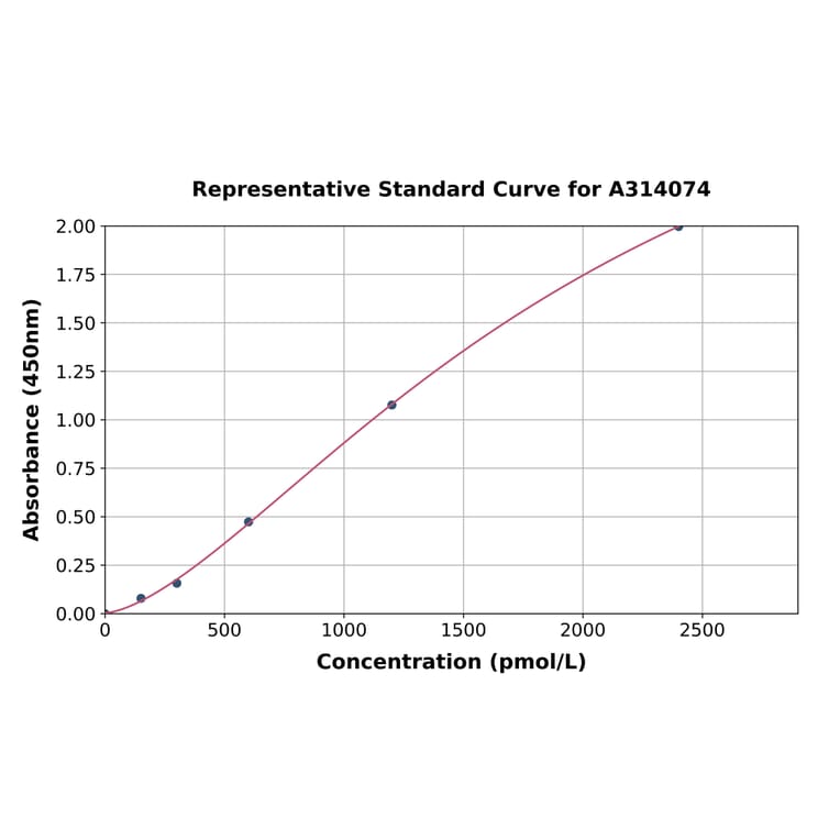 Standard Curve - Human KLF5 ELISA Kit (A314074) - Antibodies.com