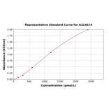 Standard Curve - Human KLF5 ELISA Kit (A314074) - Antibodies.com