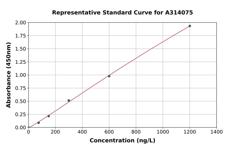 Standard Curve - Human C10orf55 ELISA Kit (A314075) - Antibodies.com