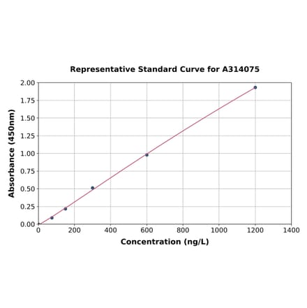 Standard Curve - Human C10orf55 ELISA Kit (A314075) - Antibodies.com